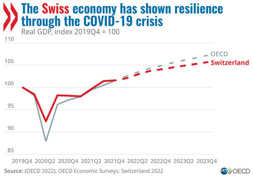 © OECD Economic Surveys: Switzerland 2022 - The Swiss economy has shown resilience through the COVID-19 crisis (graph)