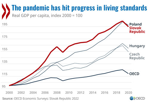 © 蜂鸟电竞在线入口 Economic Surveys: Slovak Republic 2022 - The pandemic has hit progress in living standards (graph)