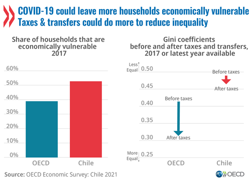 © OECD Economic Surveys: Chile 2021 - Graph: COVID-19 could leave more households economically vulnerable. Taxes and transfers could do more to reduce inequality