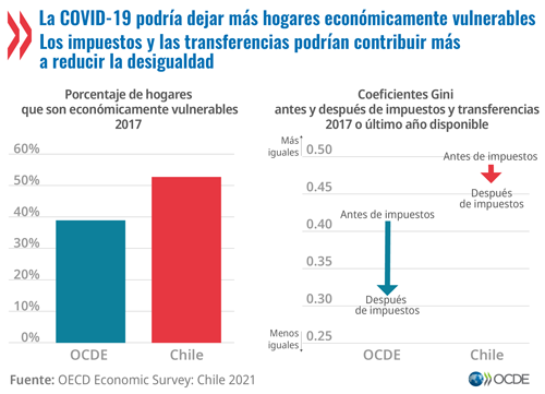 © OECD Economic Surveys: Chile 2021 - Gráfico: La COVID-19 podría dejar más hogares económicamente vulnerables. Los impuestos y las transferencias podrían contribuir más a reducir la desigualdad.