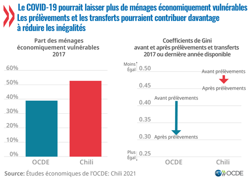 © Etudes économiques de l'OCDE : Chili 2021 - Graphique : Le COVID-19 pourrait laisser plus de ménages économiquement vulnérables. Les prélèvements et transferts pourraient contribuer davantage à réduire les inégalités