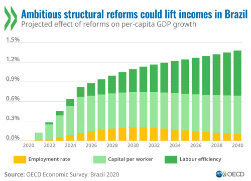 © OECD Economic Surveys: Brazil 2020 - Ambitious structural reforms could lift incomes in Brazil (graph)