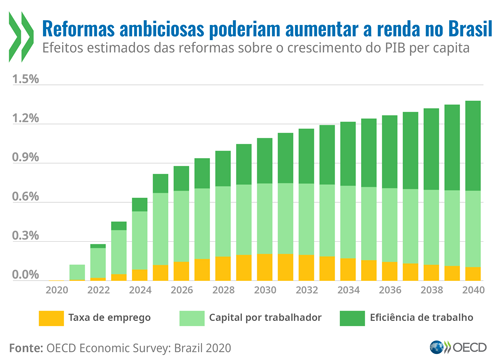 © OECD Economic Surveys: Brazil 2020 - Reformas ambiciosas poderiam aumentar a renda no Brasil (gráfico)