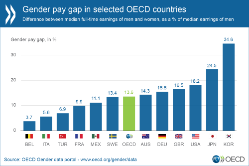 facet skam Stewart ø Progress on gender equality is too slow, says OECD on International Women's  Day - OECD