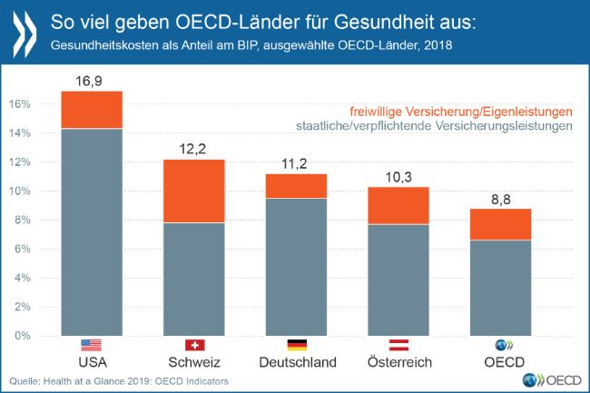 So viel geben OECD-Laender fuer Gesundheit aus.

Grafik anklicken fuer Vollbild.