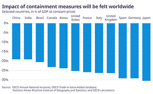 © OECD graph - Impact of containment measures will be felt worldwide