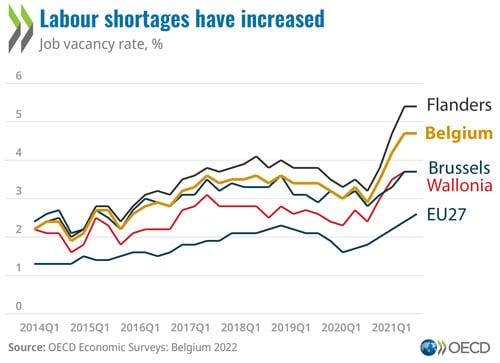 © OECD Economic Surveys: Belgium 2022 - Labour shortages have increased (graph)