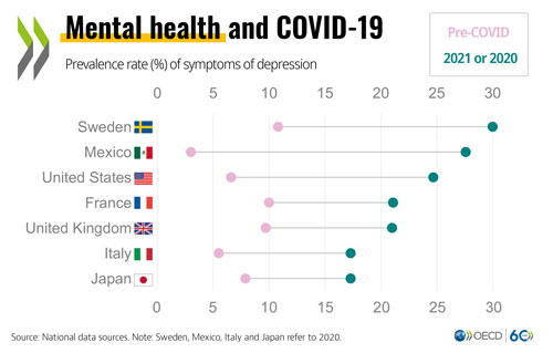 © 蜂鸟电竞在线入口 Health at a Glance 2021 - Mental health and COVID-19 (graph)
