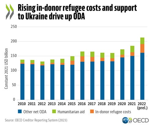 © OECD - Rising in-donor refugee costs and support to Ukraine drive up ODA