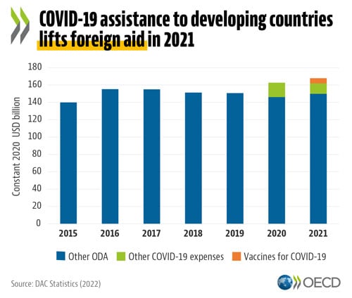 © DAC Statistics (2022) - COVID-19 assistance to developing countries lifts foreign aid in 2021 (graph)