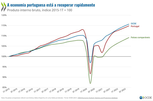 © OCDE - A economia portuguesa está a recuperar rapidamente