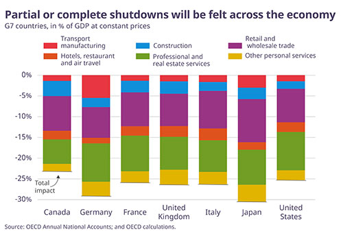© OECD graph - Partial or complete shutdowns will be felt across the economy