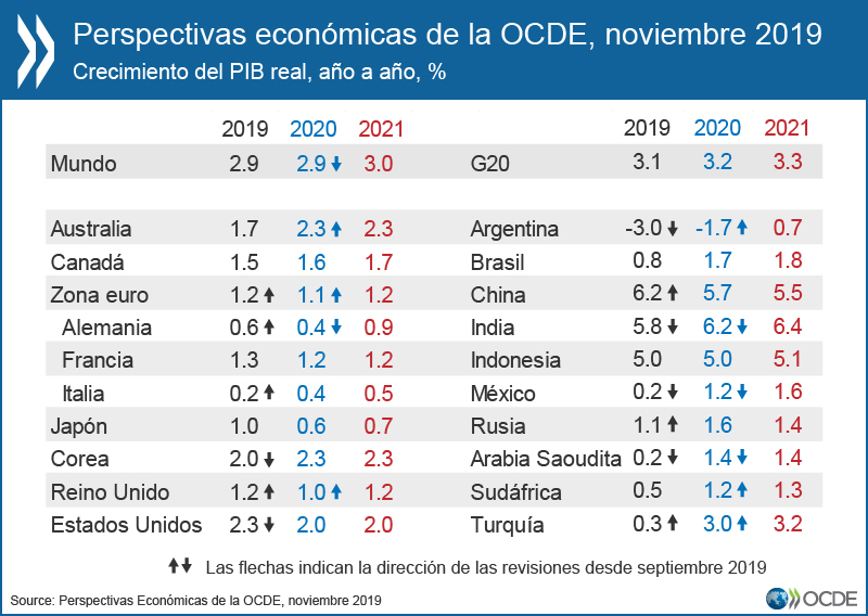 Perspectivas Económicas de la OCDE, noviembre 2019.