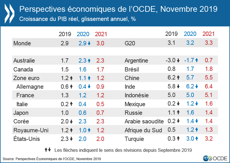 Perspectives économiques de l'OCDE, Novembre 2019.