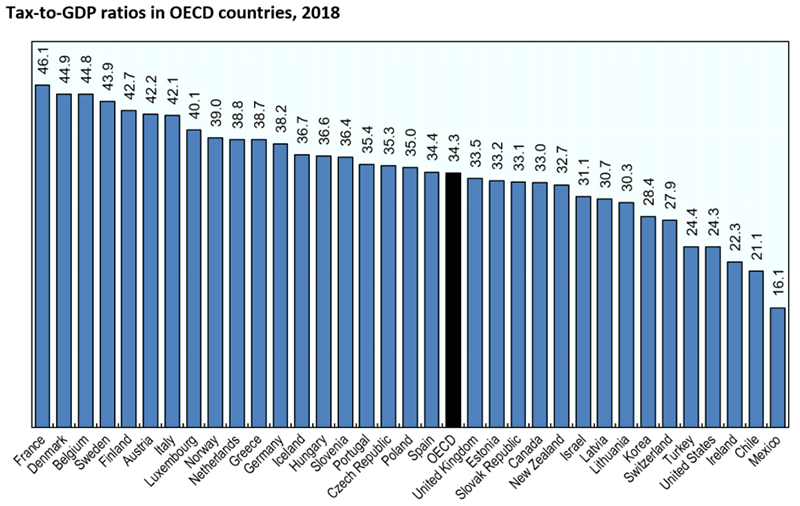 © OECD / Raportet e Taksave ndaj PBB-së në vendet e OECD-së, 2018