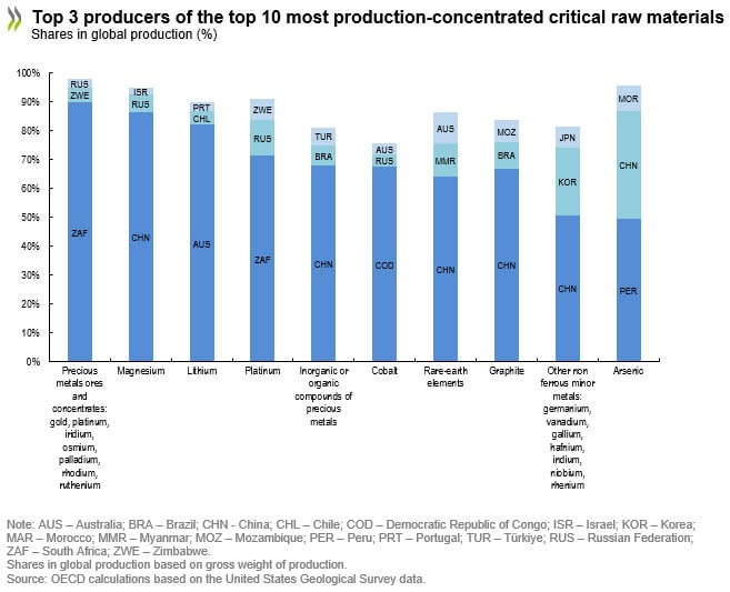© OECD - Raw Materials for the Green Transition: Production, International Trade and Export Restrictions - Top 3 producers of the top 10 most production-concentrated critical raw materials