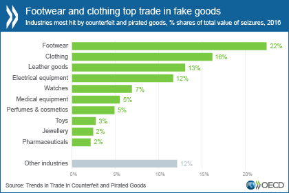 https://www.oecd.org/media/2018/counterfeit-and-pirated-goods_EN-web.png