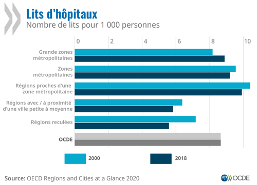 © OECD Regions and cities at a Glance 2020 - Lits d'hôpitaux: Nombre de lits pour 1000 personnes