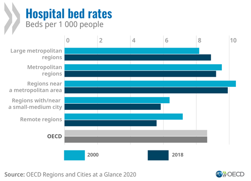 © OECD Regions and Cities at a Glance 2020 - Hospital bed rates (graph)
