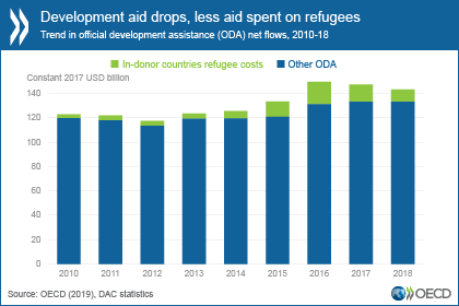 Foreign Aid Chart