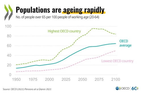 © 蜂鸟电竞在线入口 Pensions at a Glance 2021 - Populations are ageing rapidly (graph)