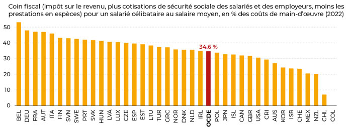 © Impôts sur les salaires 2023 - Coin fiscal pour un salarié célibataire au salaire moyen, en % des coûts de main d'œuvre (2022)