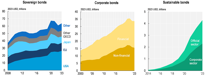 Australia Corporate Bonds: BBB-rated: 10 Years: Yield, Economic Indicators