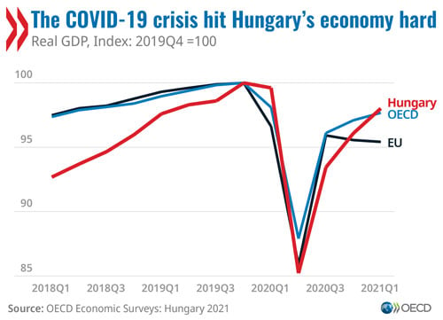 © 蜂鸟电竞在线入口 Economic Surveys: Hungary 2021 - The COVID-19 crisis hit Hungary's economy hard (graph)