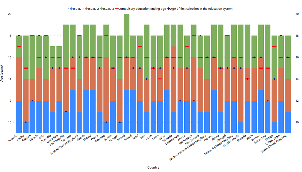 Upper secondary education systems across OECD countries (source: Stronati, 2023)