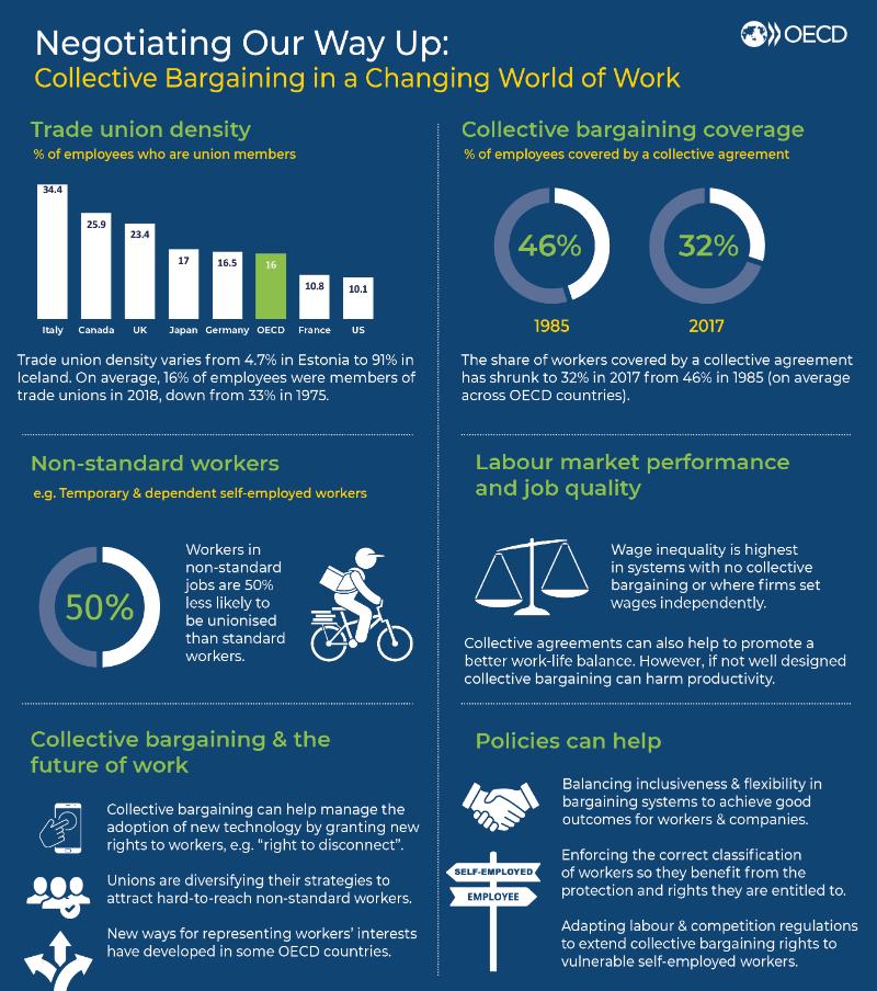 Negotiating Our Way Up: Collective Bargaining in a Changing World