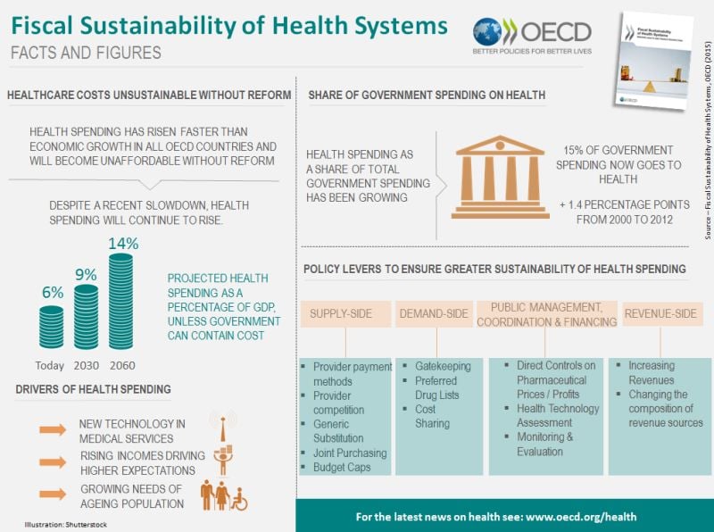 Fiscal Sustainability of health systems Infographic