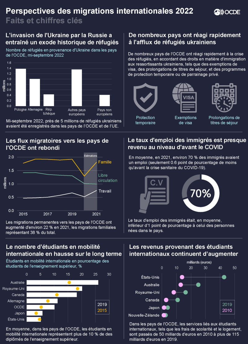 International migration outlook 2022 - french infographic