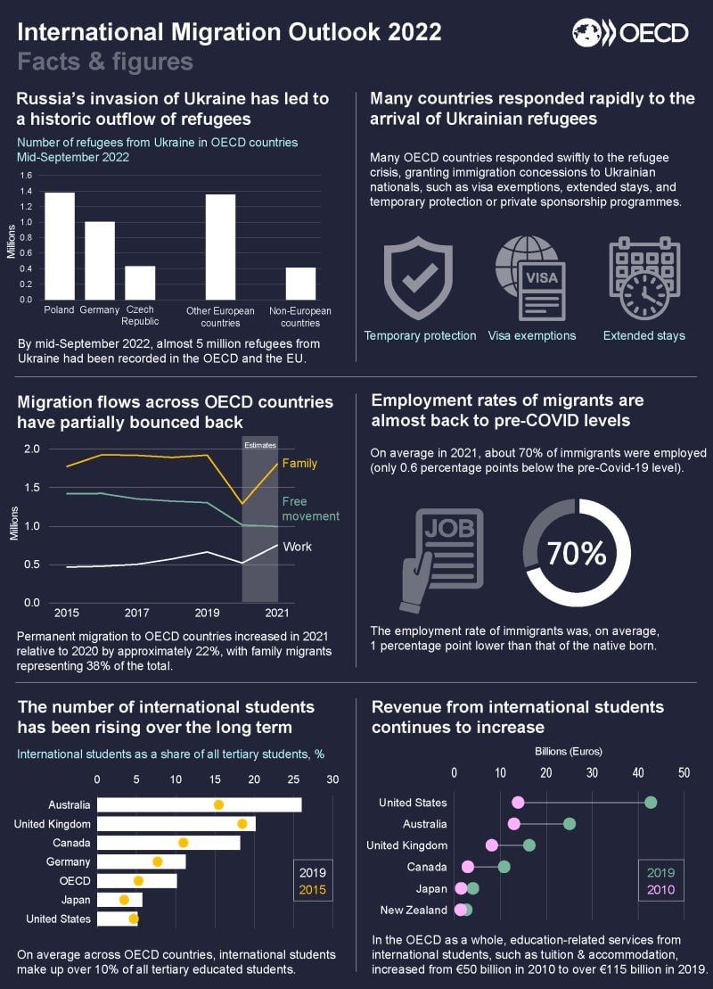 International Migration Outlook 2022 infographic