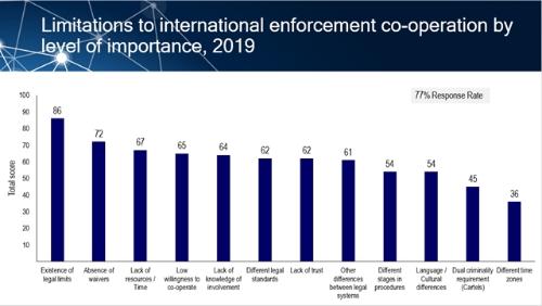 oecd-icn-limitations-international-enforcement-cooperation-2019 604x361