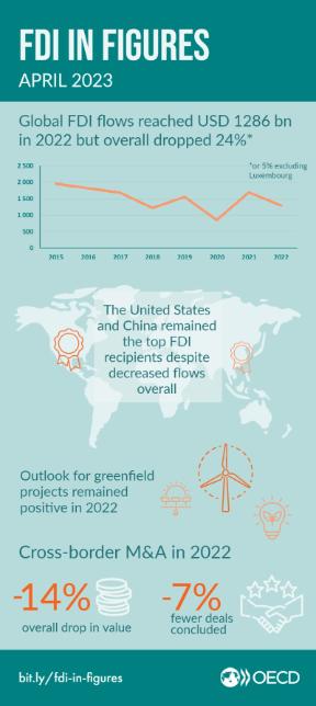 FDI in Figures April 2023 Infographic