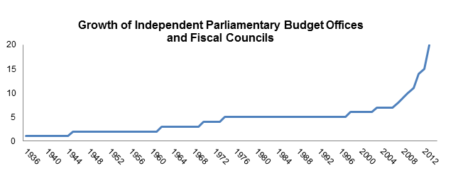 OECD Recommendation on Principles for Independent Fiscal Institutions Graph 2