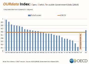OECD OURdata Index