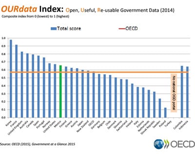 OECD OURdata