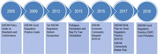 ASEAN Flowchart 2005-2018