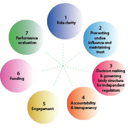 The seven principles of The Governance of Regulators