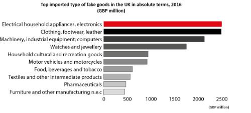 Top imported type of fake goods in the UK in absolute terms, 2016
