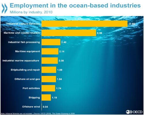 Ocean industries