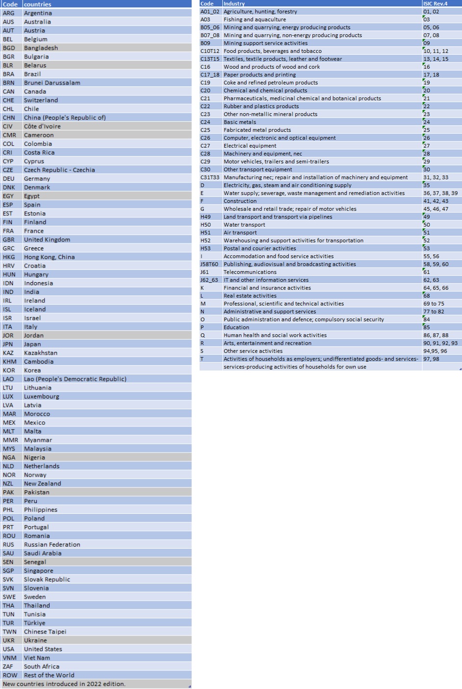 ICIO list of countries