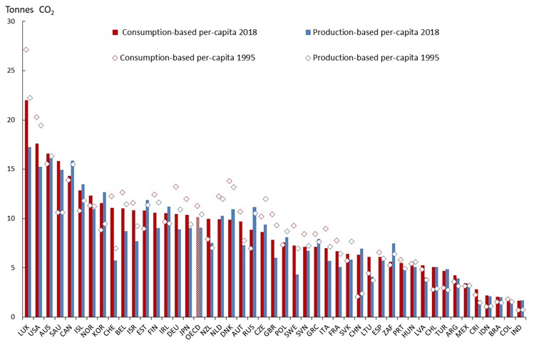 TeCO2 chart3: demand vs production based (web page)