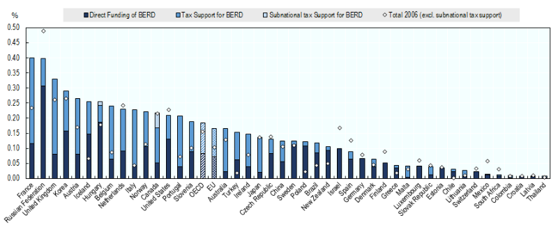 Measuring Tax Support For R D And Innovation Oecd