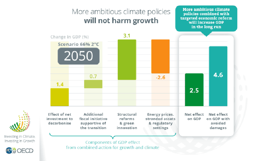 More ambitious climate policies, 2050, Investing in Climate Investing in Growth (gif)