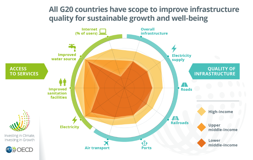 All G20 countries have scope to improve infrastructure, Investing in Climate Investing in Growth (data viz)