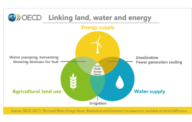 Linking land water and energy diagram