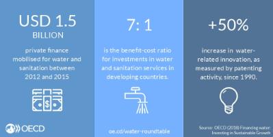Infographic Financing Investment in Water