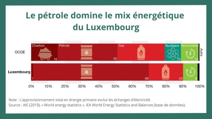 Graphique-2-le-petrole-domine-le-mix-energetique-Luxembourg